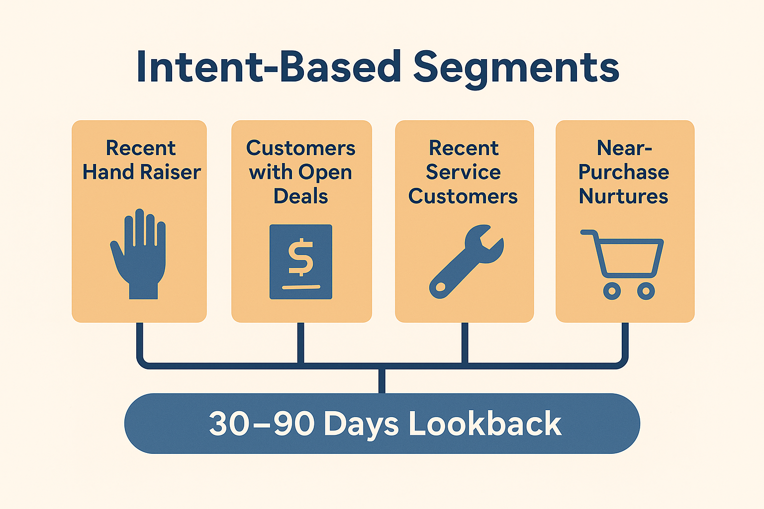 GA4 CRM for Car Dealers: Boost Google Ads Smart Bidding Dealer Talk